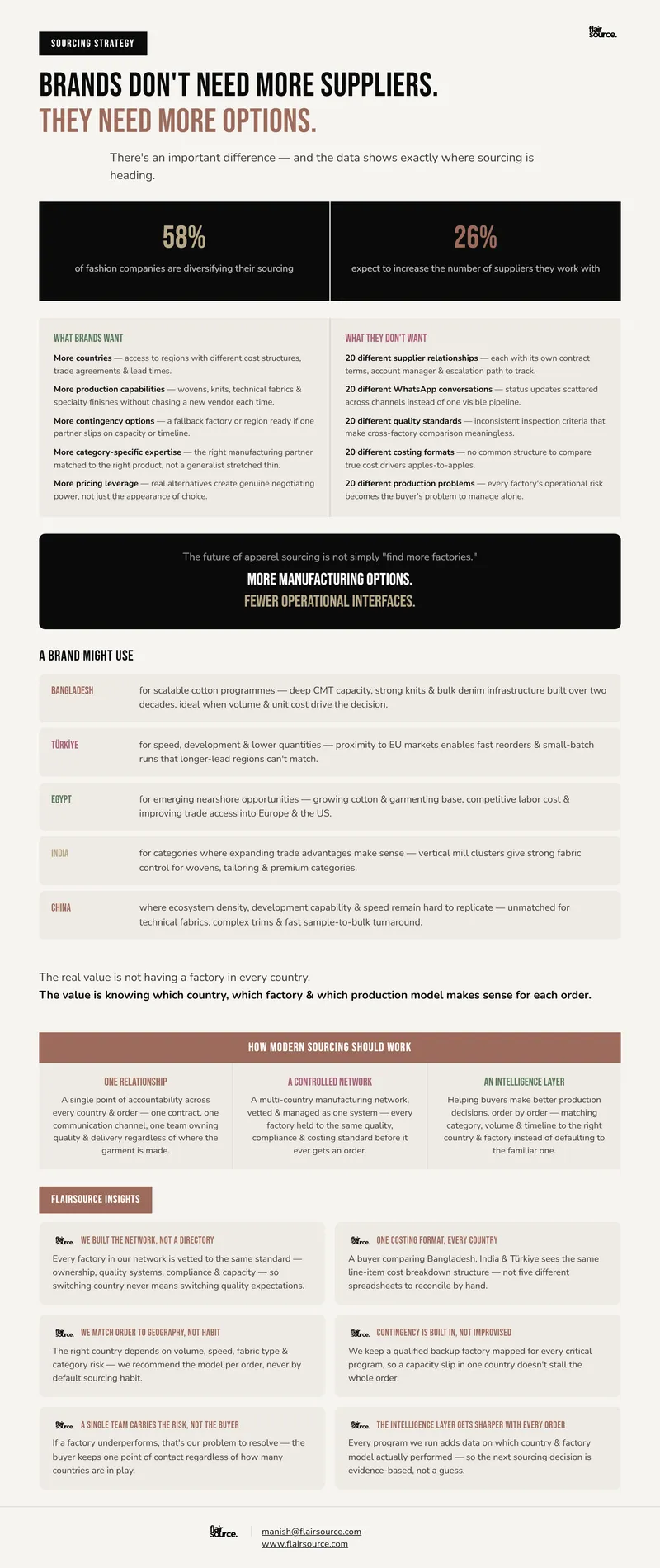 Brands Don't Need More Suppliers. They Need More Options.