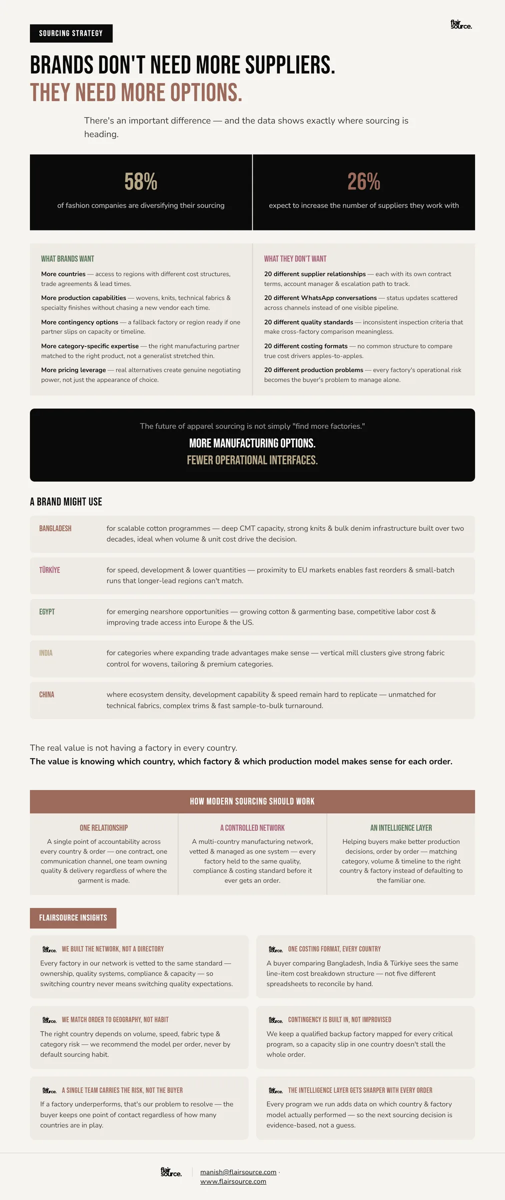 Brands Don't Need More Suppliers. They Need More Options.