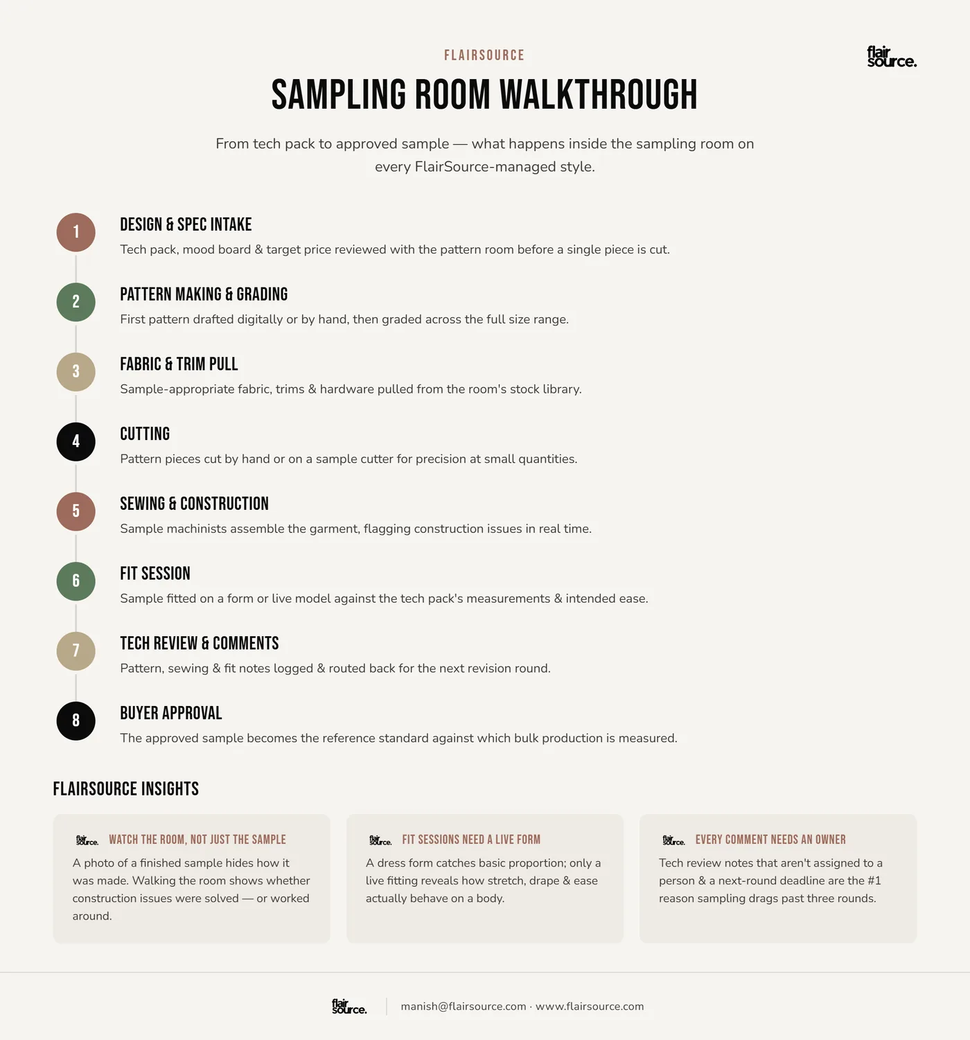 Sampling Room Walkthrough