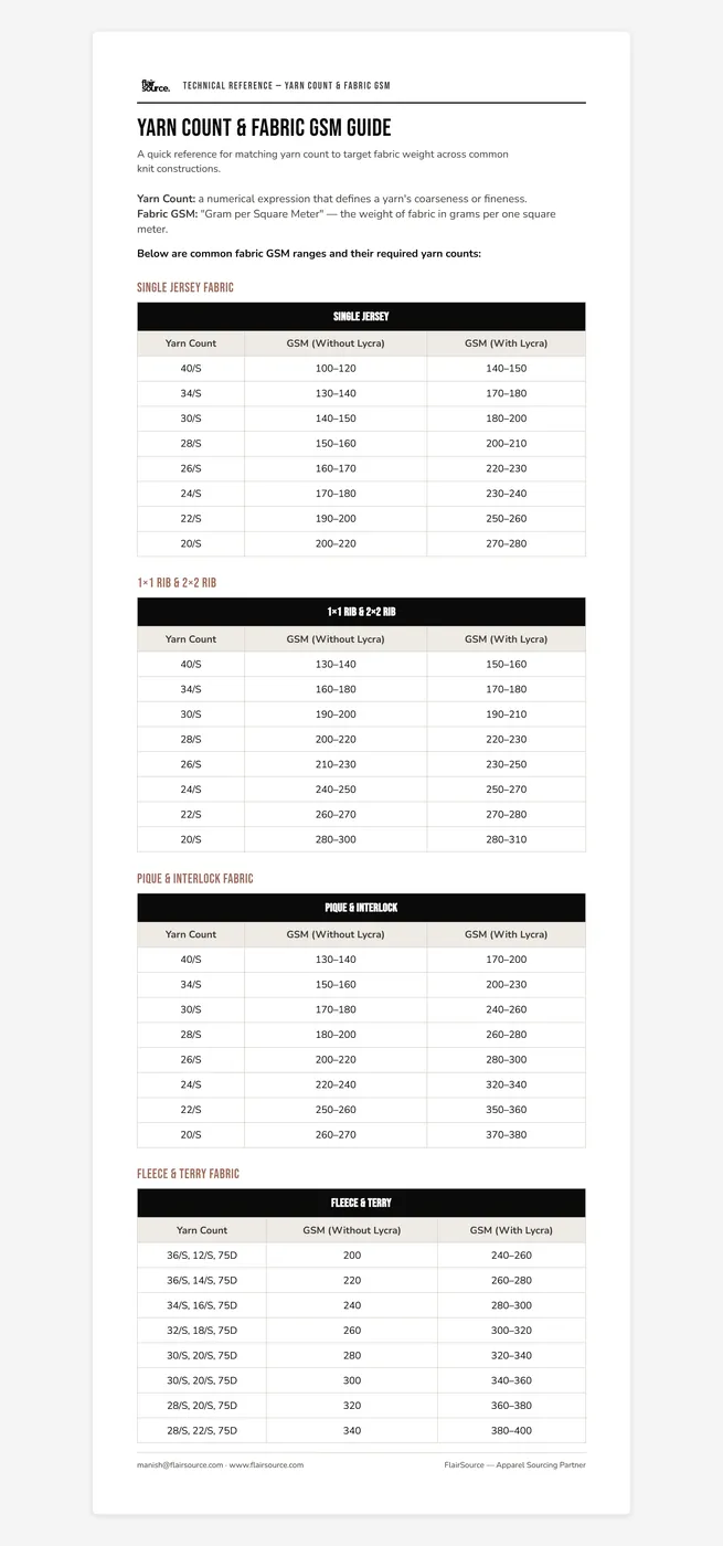 Yarn Count & Fabric GSM Guide