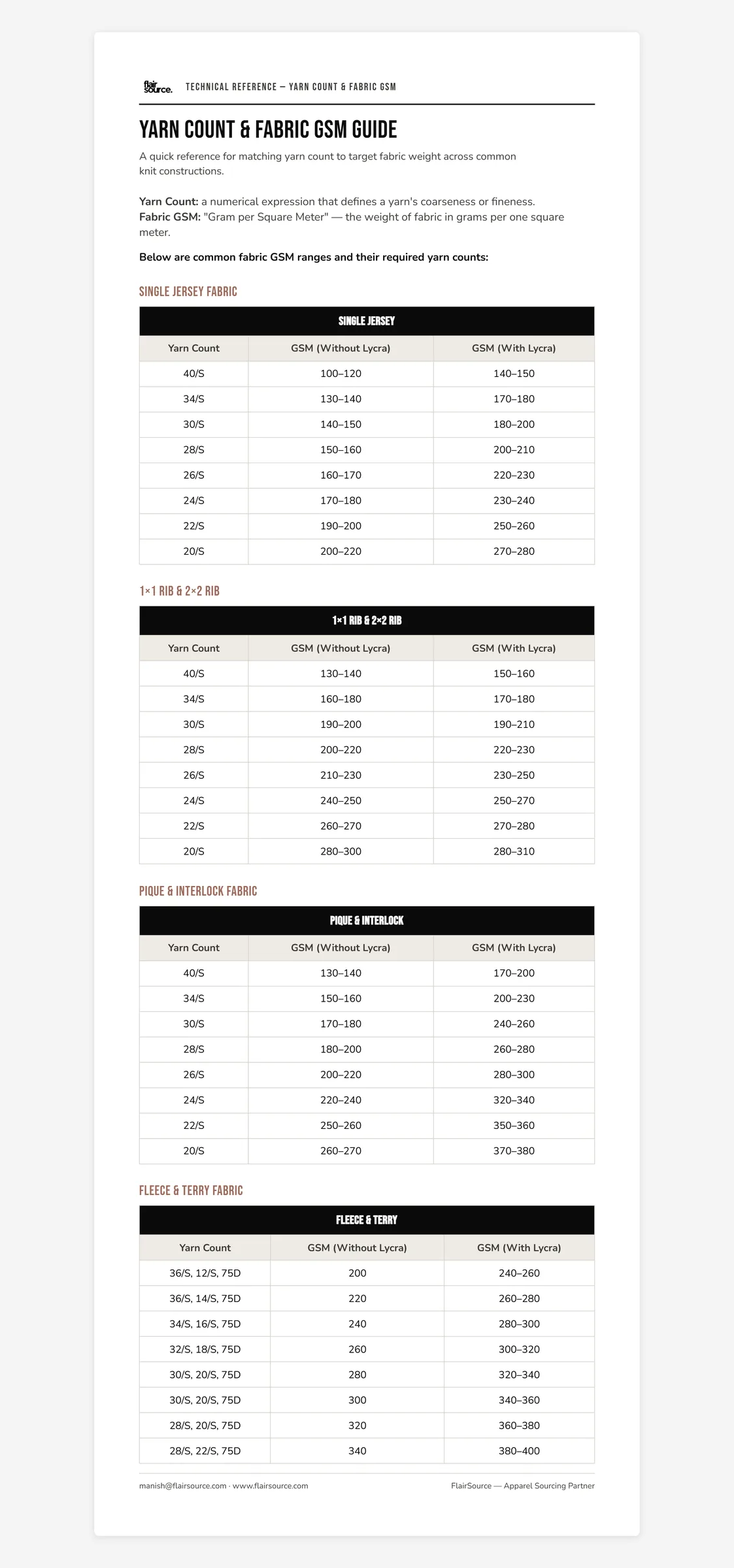 Yarn Count & Fabric GSM Guide